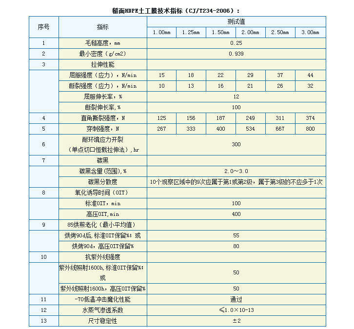 糙面HDPE土工膜技術(shù)指標(biāo)